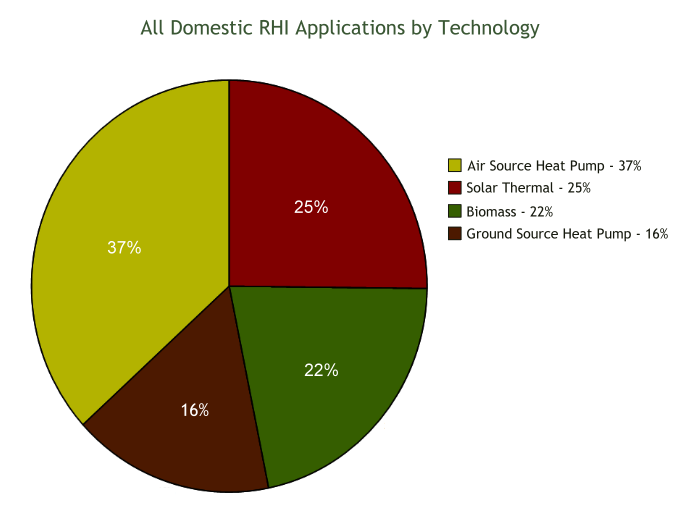 all-domestic-rhi-by-technology