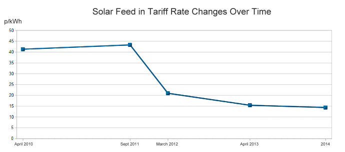 Solar PV FIT Rate Changes Over Time