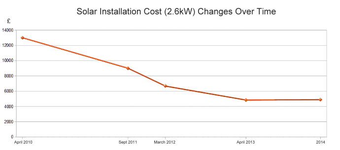 Solar PV Cost Over Time