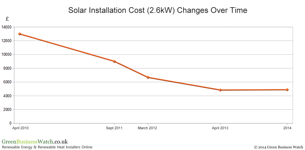 Cost Of A 4Kw Pv Installation Pdf