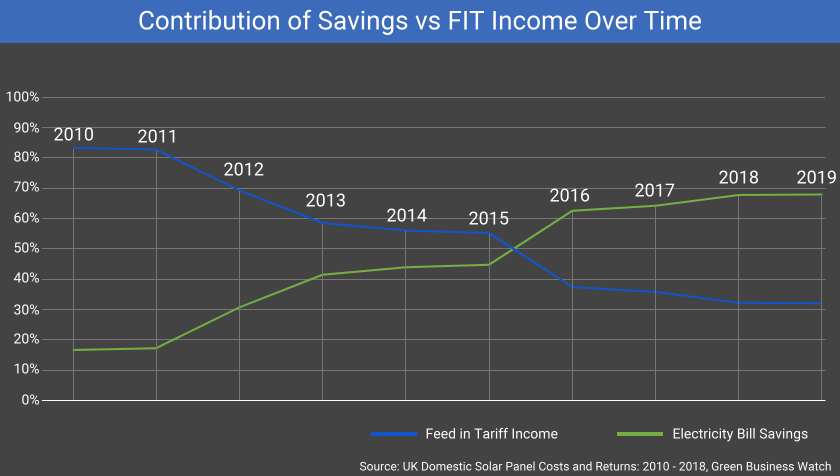 Electricity Savings vs FIT Income