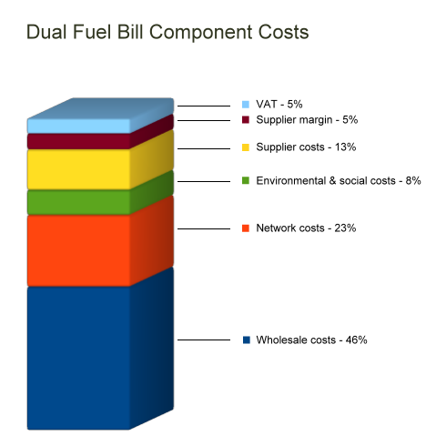 dual-fuel-bill-components