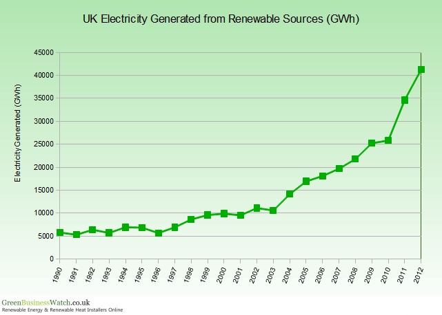 UK Electricity Generated From Renewables
