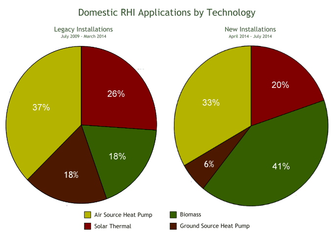 compare-domestic-rhi-by-technology