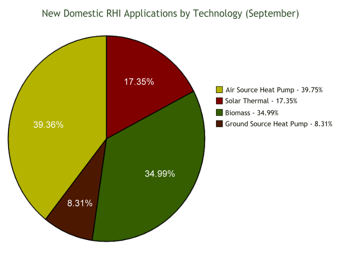 new-domestic-rhi-by-technology-monthly-682-sep