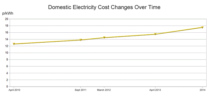 Electricity Cost Over Time