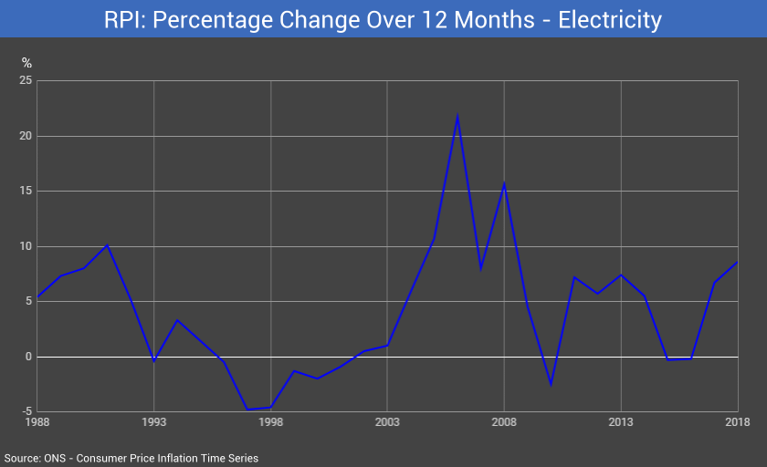 Electricity Price Inflation