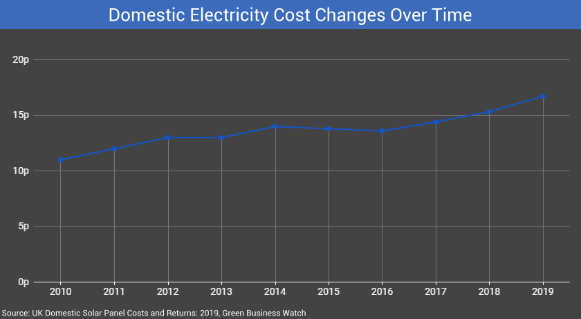 Electricity Cost Over Time