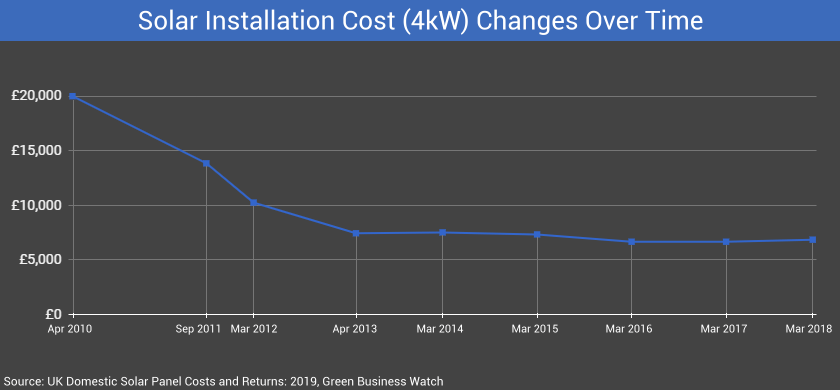 Solar PV Cost Over Time