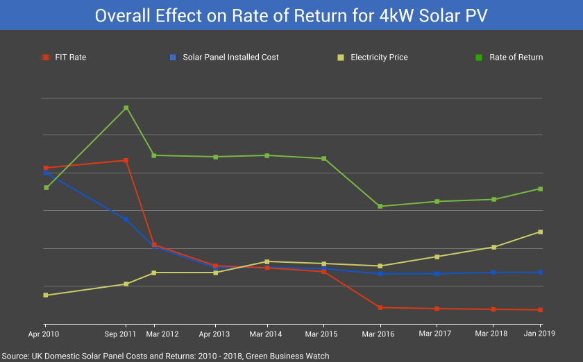 Overall Effect on Rate of Return