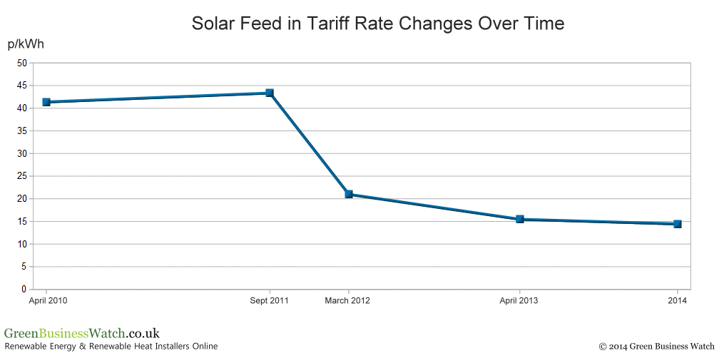Solar PV FIT Rate Changes Over Time