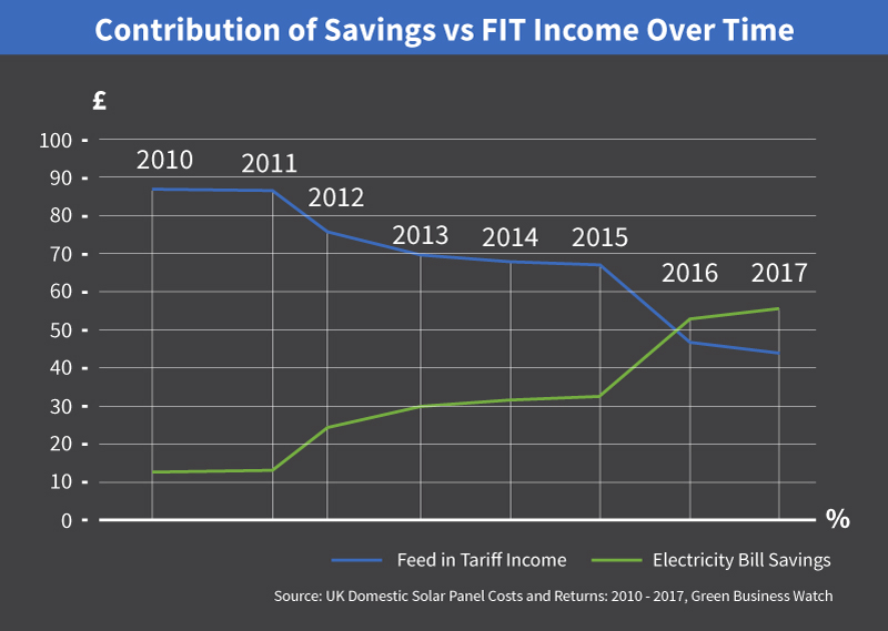 Electricity Savings vs FIT Income