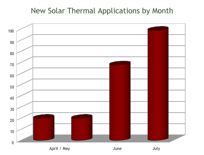 solar-thermal-by-month