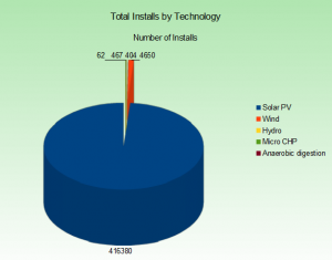 Q3-2013-total-installs-by-technology