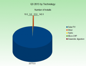 q3-2013-installs-by-technology