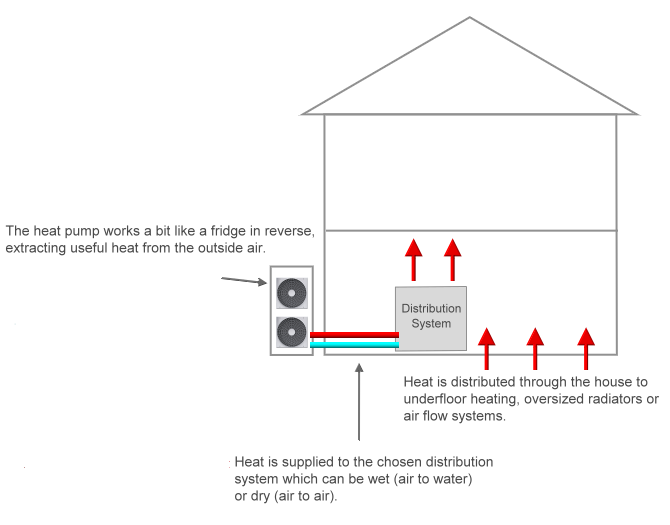 How Air Source Heat Pumps Work