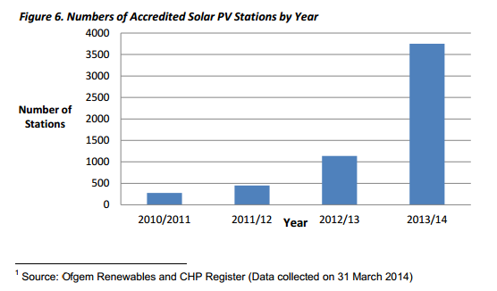 northern-ireland-solar-PV-growth