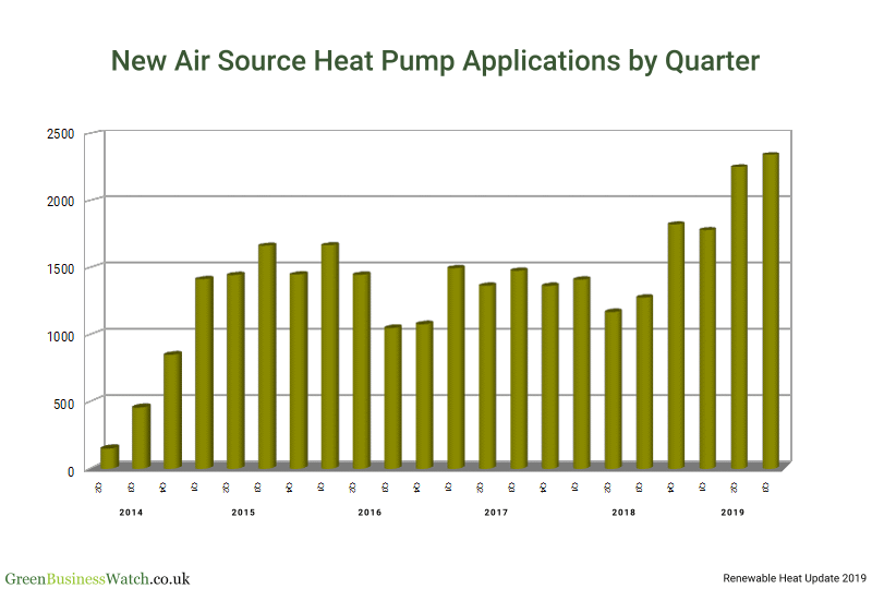 Air Source Heat Pump Installation Growth