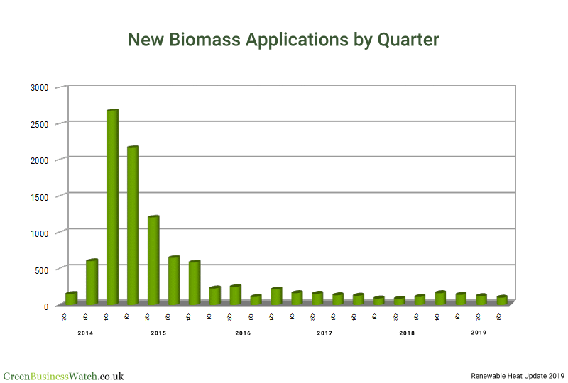 Biomass Source Heat Pump Installation Growth