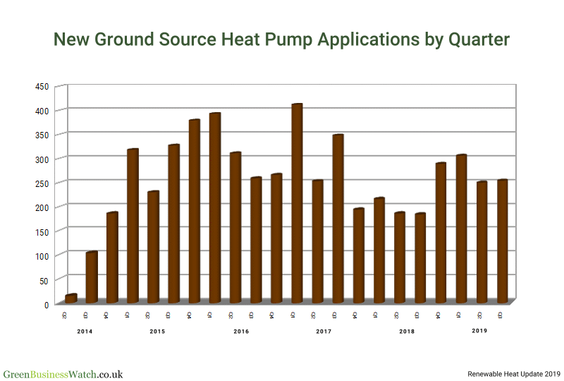 Ground Source Heat Pump Installation Growth