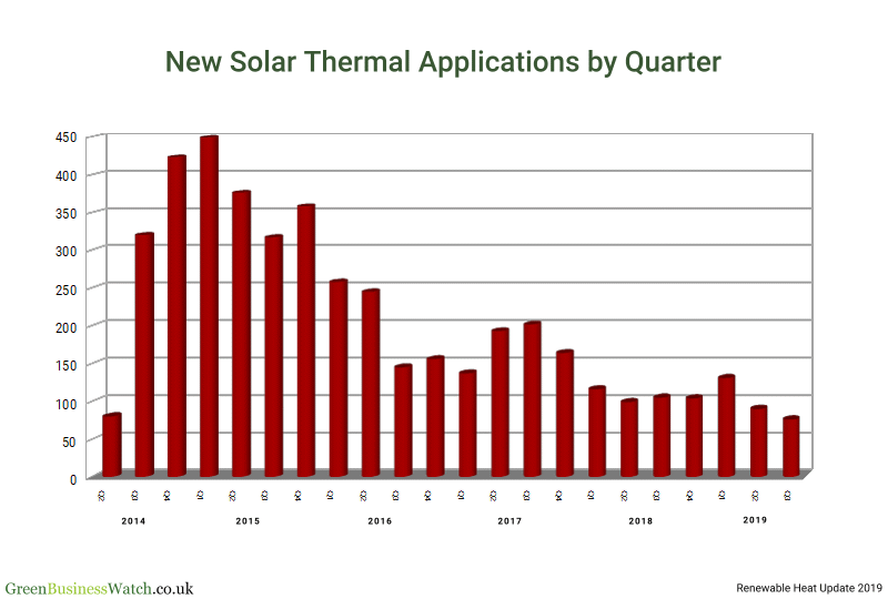 Solar Thermal Installation Growth