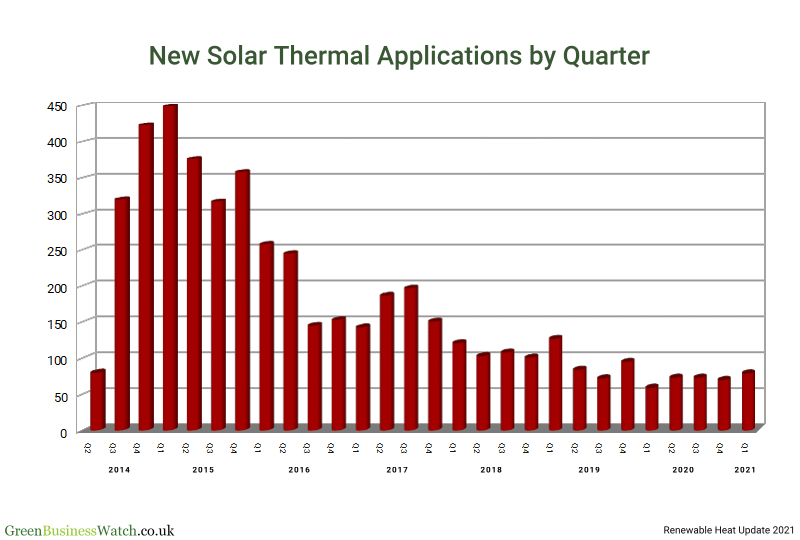 Solar Thermal Installation Growth